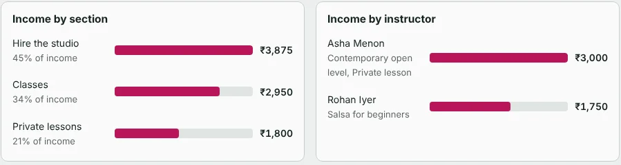 Analytics: income by section and by instructor